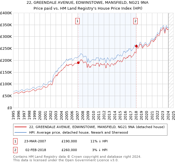 22, GREENDALE AVENUE, EDWINSTOWE, MANSFIELD, NG21 9NA: Price paid vs HM Land Registry's House Price Index