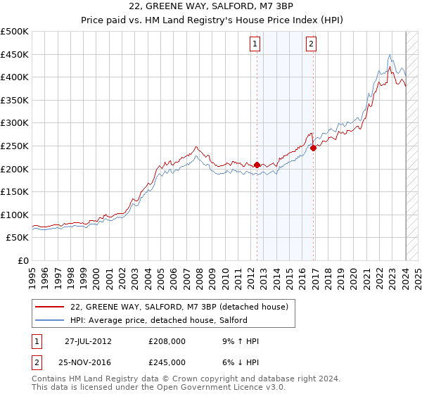 22, GREENE WAY, SALFORD, M7 3BP: Price paid vs HM Land Registry's House Price Index