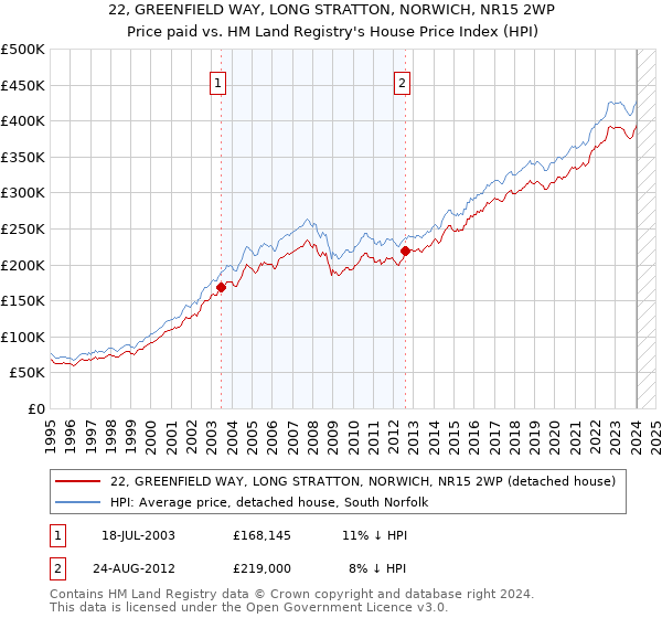 22, GREENFIELD WAY, LONG STRATTON, NORWICH, NR15 2WP: Price paid vs HM Land Registry's House Price Index
