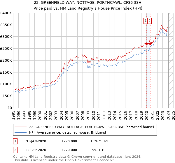 22, GREENFIELD WAY, NOTTAGE, PORTHCAWL, CF36 3SH: Price paid vs HM Land Registry's House Price Index