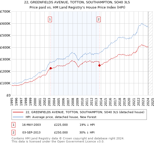 22, GREENFIELDS AVENUE, TOTTON, SOUTHAMPTON, SO40 3LS: Price paid vs HM Land Registry's House Price Index