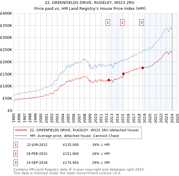 22, GREENFIELDS DRIVE, RUGELEY, WS15 2RU: Price paid vs HM Land Registry's House Price Index