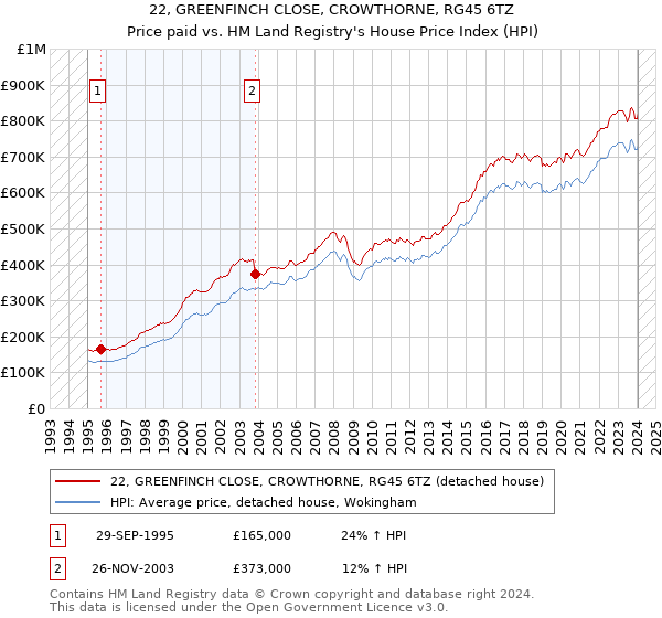 22, GREENFINCH CLOSE, CROWTHORNE, RG45 6TZ: Price paid vs HM Land Registry's House Price Index