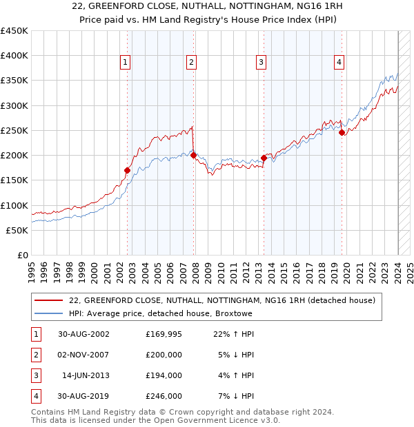 22, GREENFORD CLOSE, NUTHALL, NOTTINGHAM, NG16 1RH: Price paid vs HM Land Registry's House Price Index