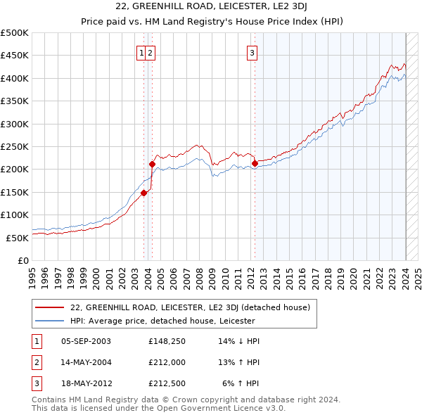 22, GREENHILL ROAD, LEICESTER, LE2 3DJ: Price paid vs HM Land Registry's House Price Index