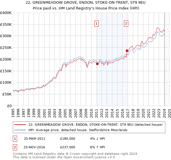 22, GREENMEADOW GROVE, ENDON, STOKE-ON-TRENT, ST9 9EU: Price paid vs HM Land Registry's House Price Index