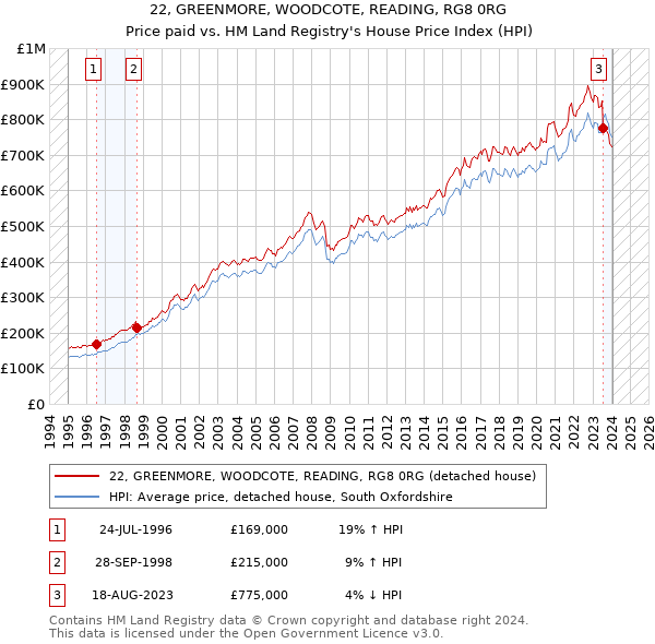 22, GREENMORE, WOODCOTE, READING, RG8 0RG: Price paid vs HM Land Registry's House Price Index