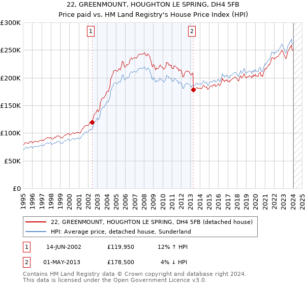 22, GREENMOUNT, HOUGHTON LE SPRING, DH4 5FB: Price paid vs HM Land Registry's House Price Index