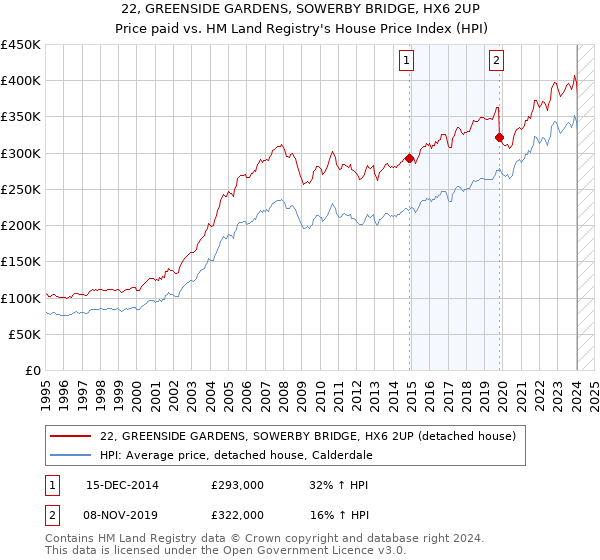 22, GREENSIDE GARDENS, SOWERBY BRIDGE, HX6 2UP: Price paid vs HM Land Registry's House Price Index