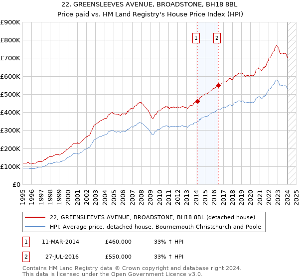 22, GREENSLEEVES AVENUE, BROADSTONE, BH18 8BL: Price paid vs HM Land Registry's House Price Index