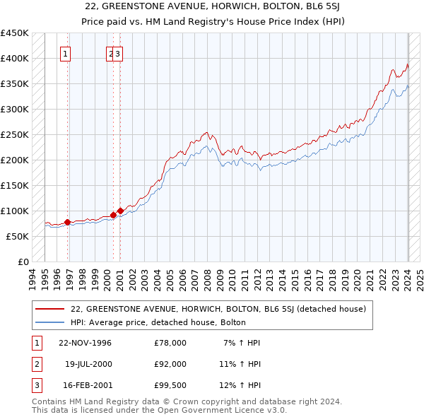 22, GREENSTONE AVENUE, HORWICH, BOLTON, BL6 5SJ: Price paid vs HM Land Registry's House Price Index