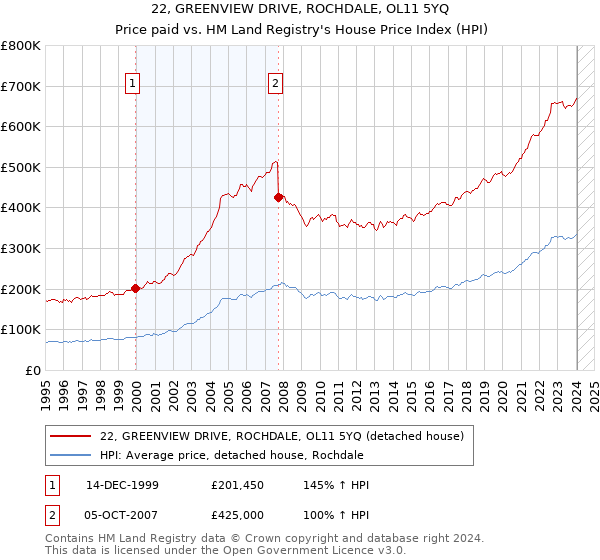 22, GREENVIEW DRIVE, ROCHDALE, OL11 5YQ: Price paid vs HM Land Registry's House Price Index