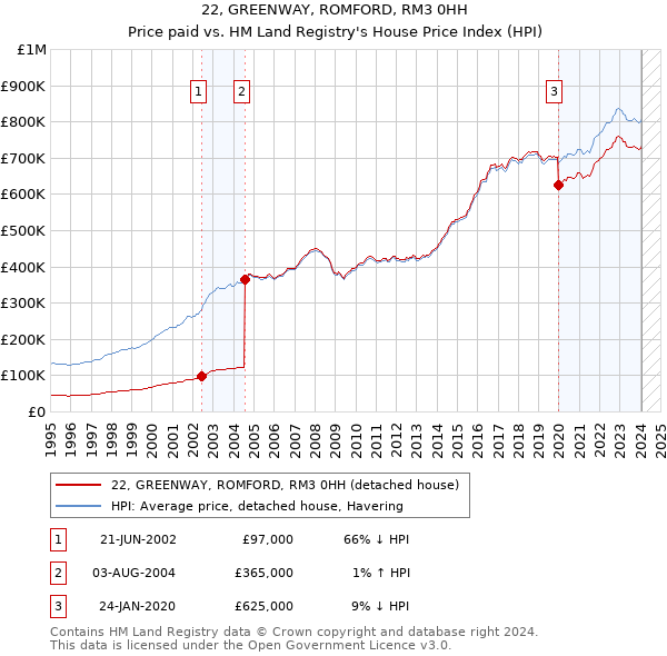 22, GREENWAY, ROMFORD, RM3 0HH: Price paid vs HM Land Registry's House Price Index