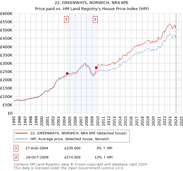22, GREENWAYS, NORWICH, NR4 6PE: Price paid vs HM Land Registry's House Price Index