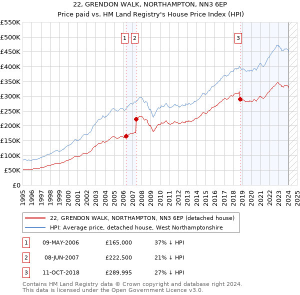 22, GRENDON WALK, NORTHAMPTON, NN3 6EP: Price paid vs HM Land Registry's House Price Index