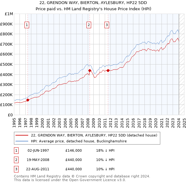 22, GRENDON WAY, BIERTON, AYLESBURY, HP22 5DD: Price paid vs HM Land Registry's House Price Index