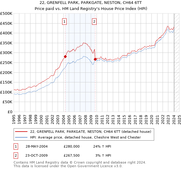 22, GRENFELL PARK, PARKGATE, NESTON, CH64 6TT: Price paid vs HM Land Registry's House Price Index