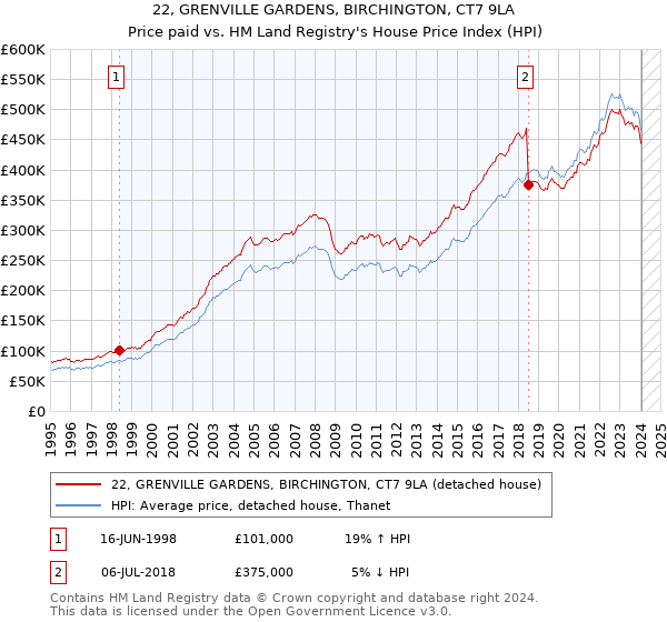 22, GRENVILLE GARDENS, BIRCHINGTON, CT7 9LA: Price paid vs HM Land Registry's House Price Index