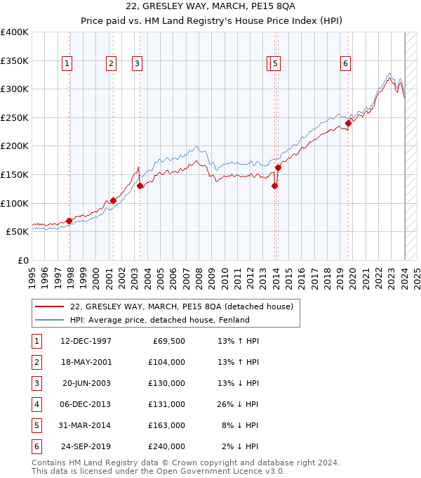 22, GRESLEY WAY, MARCH, PE15 8QA: Price paid vs HM Land Registry's House Price Index