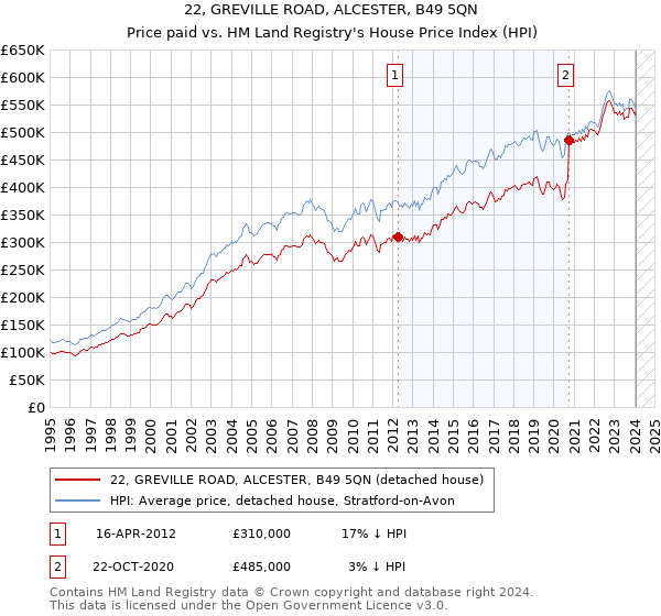 22, GREVILLE ROAD, ALCESTER, B49 5QN: Price paid vs HM Land Registry's House Price Index