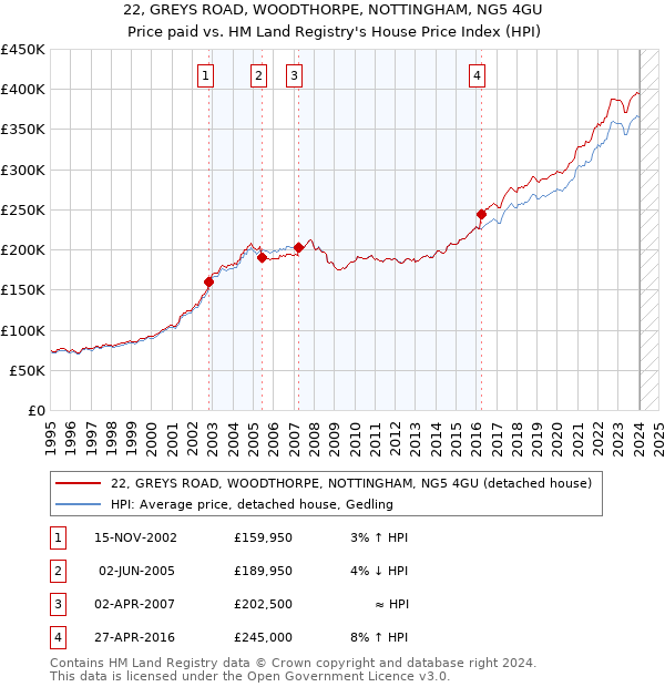 22, GREYS ROAD, WOODTHORPE, NOTTINGHAM, NG5 4GU: Price paid vs HM Land Registry's House Price Index