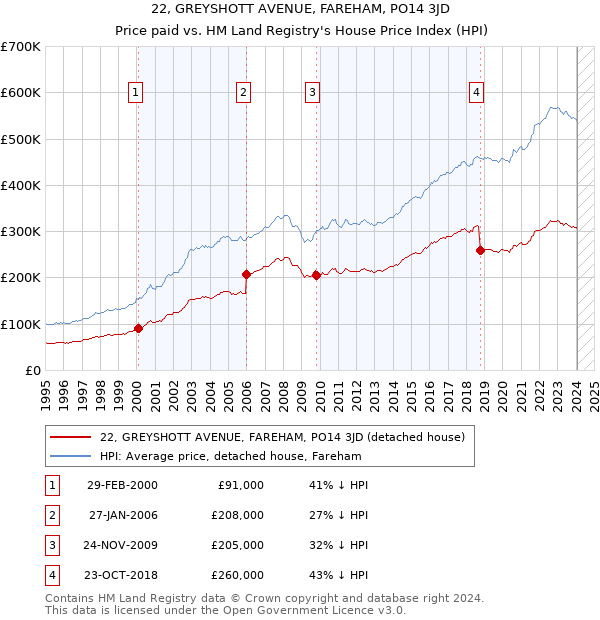 22, GREYSHOTT AVENUE, FAREHAM, PO14 3JD: Price paid vs HM Land Registry's House Price Index