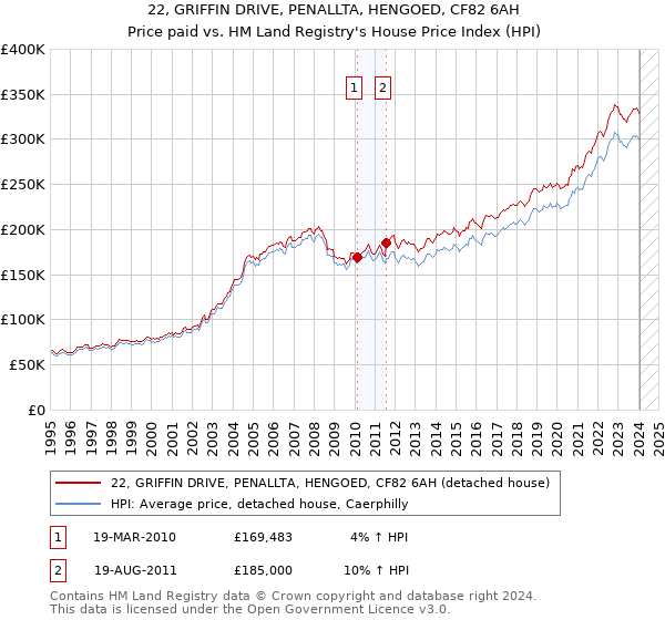 22, GRIFFIN DRIVE, PENALLTA, HENGOED, CF82 6AH: Price paid vs HM Land Registry's House Price Index