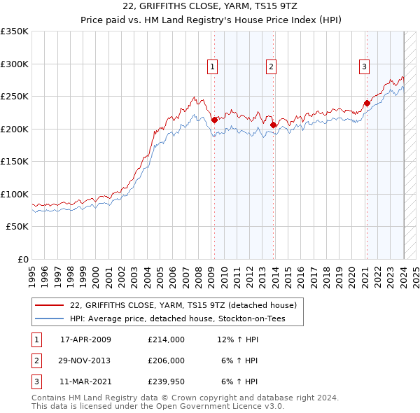 22, GRIFFITHS CLOSE, YARM, TS15 9TZ: Price paid vs HM Land Registry's House Price Index