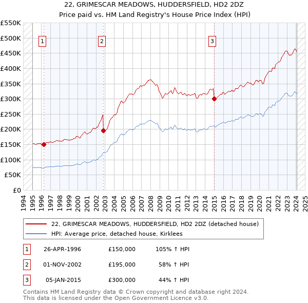 22, GRIMESCAR MEADOWS, HUDDERSFIELD, HD2 2DZ: Price paid vs HM Land Registry's House Price Index