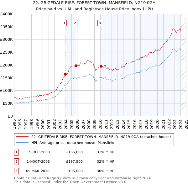 22, GRIZEDALE RISE, FOREST TOWN, MANSFIELD, NG19 0GA: Price paid vs HM Land Registry's House Price Index