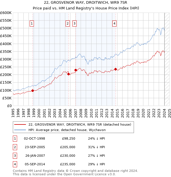 22, GROSVENOR WAY, DROITWICH, WR9 7SR: Price paid vs HM Land Registry's House Price Index