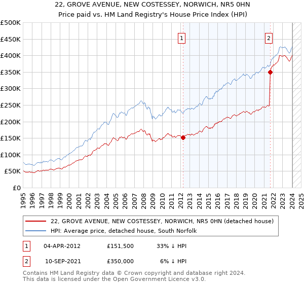 22, GROVE AVENUE, NEW COSTESSEY, NORWICH, NR5 0HN: Price paid vs HM Land Registry's House Price Index
