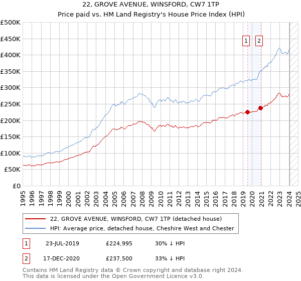 22, GROVE AVENUE, WINSFORD, CW7 1TP: Price paid vs HM Land Registry's House Price Index