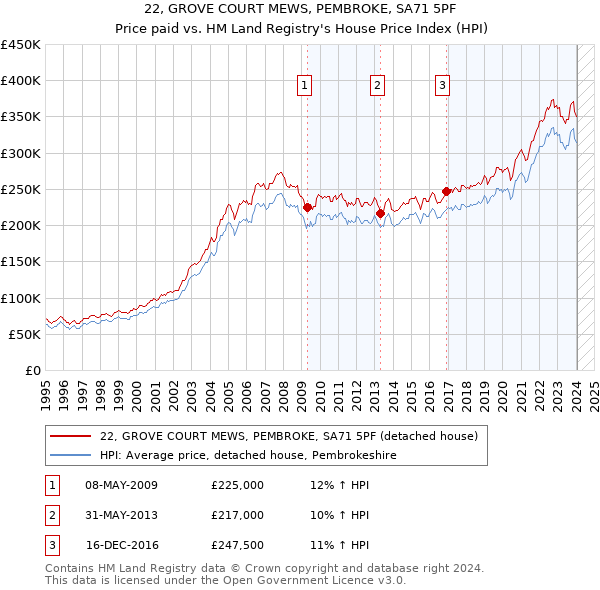 22, GROVE COURT MEWS, PEMBROKE, SA71 5PF: Price paid vs HM Land Registry's House Price Index
