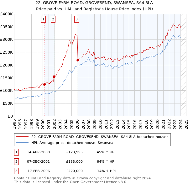 22, GROVE FARM ROAD, GROVESEND, SWANSEA, SA4 8LA: Price paid vs HM Land Registry's House Price Index