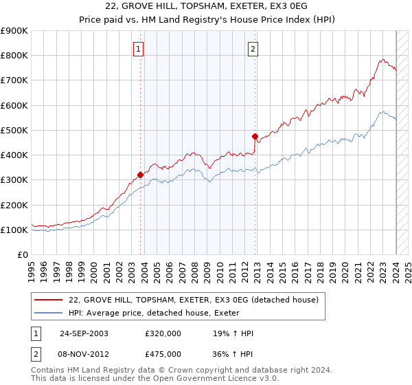 22, GROVE HILL, TOPSHAM, EXETER, EX3 0EG: Price paid vs HM Land Registry's House Price Index