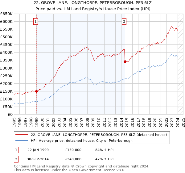 22, GROVE LANE, LONGTHORPE, PETERBOROUGH, PE3 6LZ: Price paid vs HM Land Registry's House Price Index