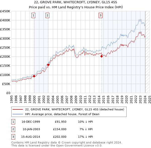 22, GROVE PARK, WHITECROFT, LYDNEY, GL15 4SS: Price paid vs HM Land Registry's House Price Index
