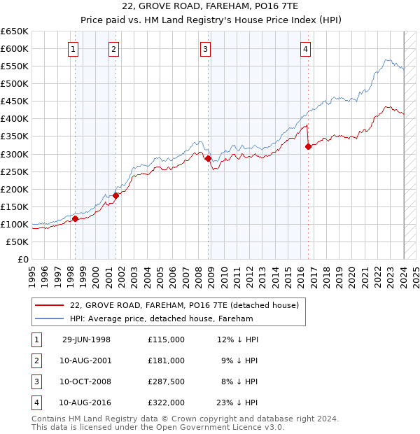 22, GROVE ROAD, FAREHAM, PO16 7TE: Price paid vs HM Land Registry's House Price Index