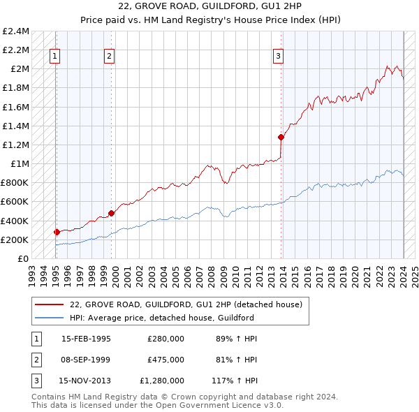 22, GROVE ROAD, GUILDFORD, GU1 2HP: Price paid vs HM Land Registry's House Price Index