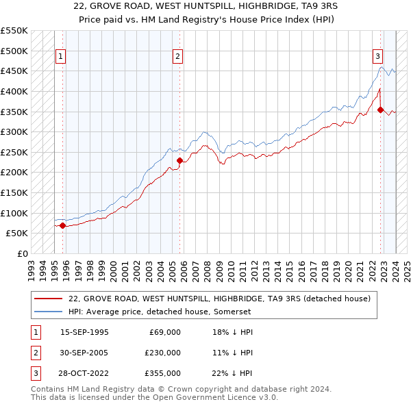 22, GROVE ROAD, WEST HUNTSPILL, HIGHBRIDGE, TA9 3RS: Price paid vs HM Land Registry's House Price Index