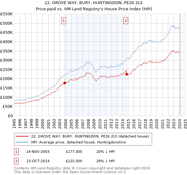22, GROVE WAY, BURY, HUNTINGDON, PE26 2LS: Price paid vs HM Land Registry's House Price Index