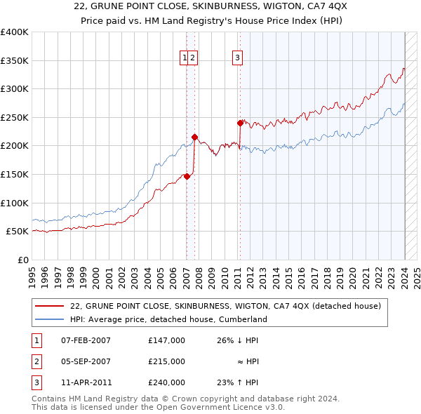 22, GRUNE POINT CLOSE, SKINBURNESS, WIGTON, CA7 4QX: Price paid vs HM Land Registry's House Price Index
