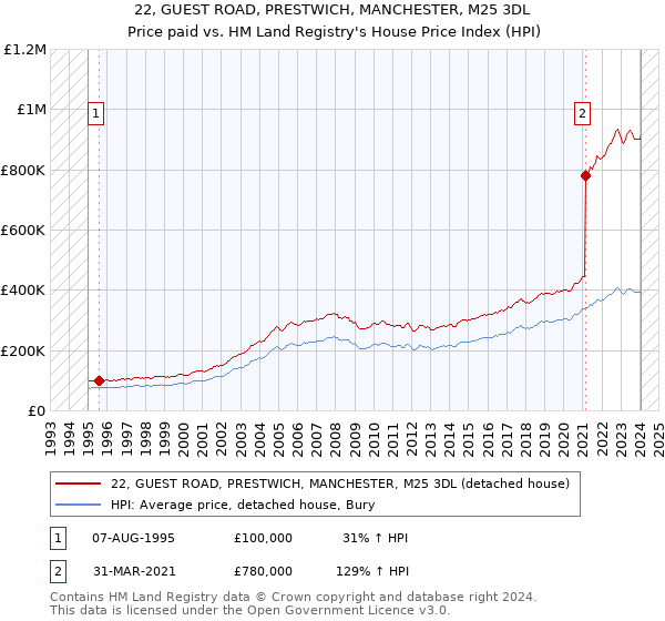 22, GUEST ROAD, PRESTWICH, MANCHESTER, M25 3DL: Price paid vs HM Land Registry's House Price Index
