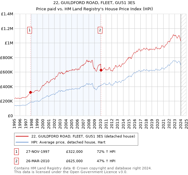 22, GUILDFORD ROAD, FLEET, GU51 3ES: Price paid vs HM Land Registry's House Price Index