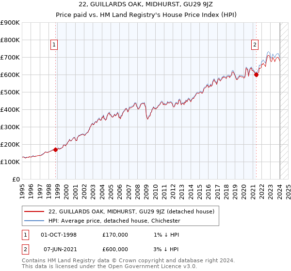 22, GUILLARDS OAK, MIDHURST, GU29 9JZ: Price paid vs HM Land Registry's House Price Index