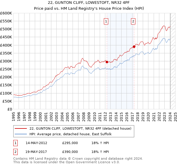 22, GUNTON CLIFF, LOWESTOFT, NR32 4PF: Price paid vs HM Land Registry's House Price Index