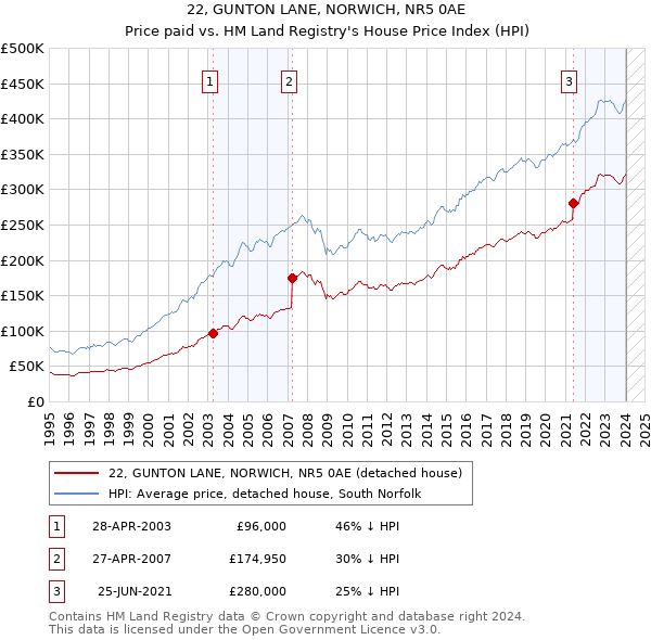 22, GUNTON LANE, NORWICH, NR5 0AE: Price paid vs HM Land Registry's House Price Index