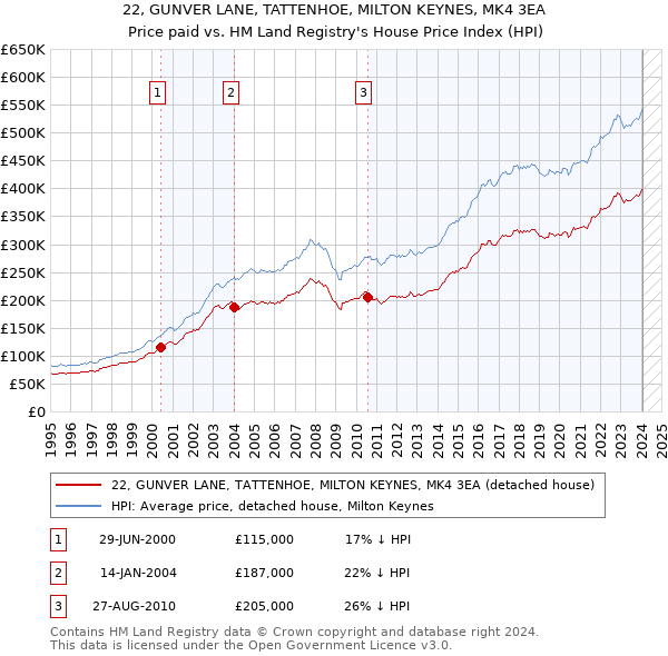 22, GUNVER LANE, TATTENHOE, MILTON KEYNES, MK4 3EA: Price paid vs HM Land Registry's House Price Index
