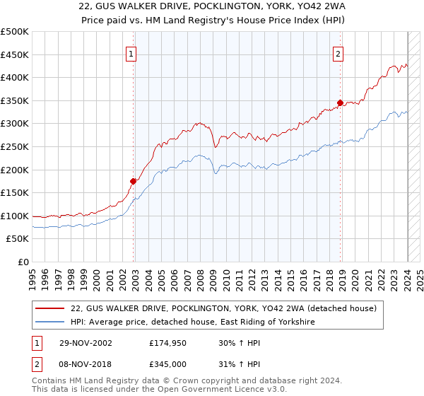 22, GUS WALKER DRIVE, POCKLINGTON, YORK, YO42 2WA: Price paid vs HM Land Registry's House Price Index